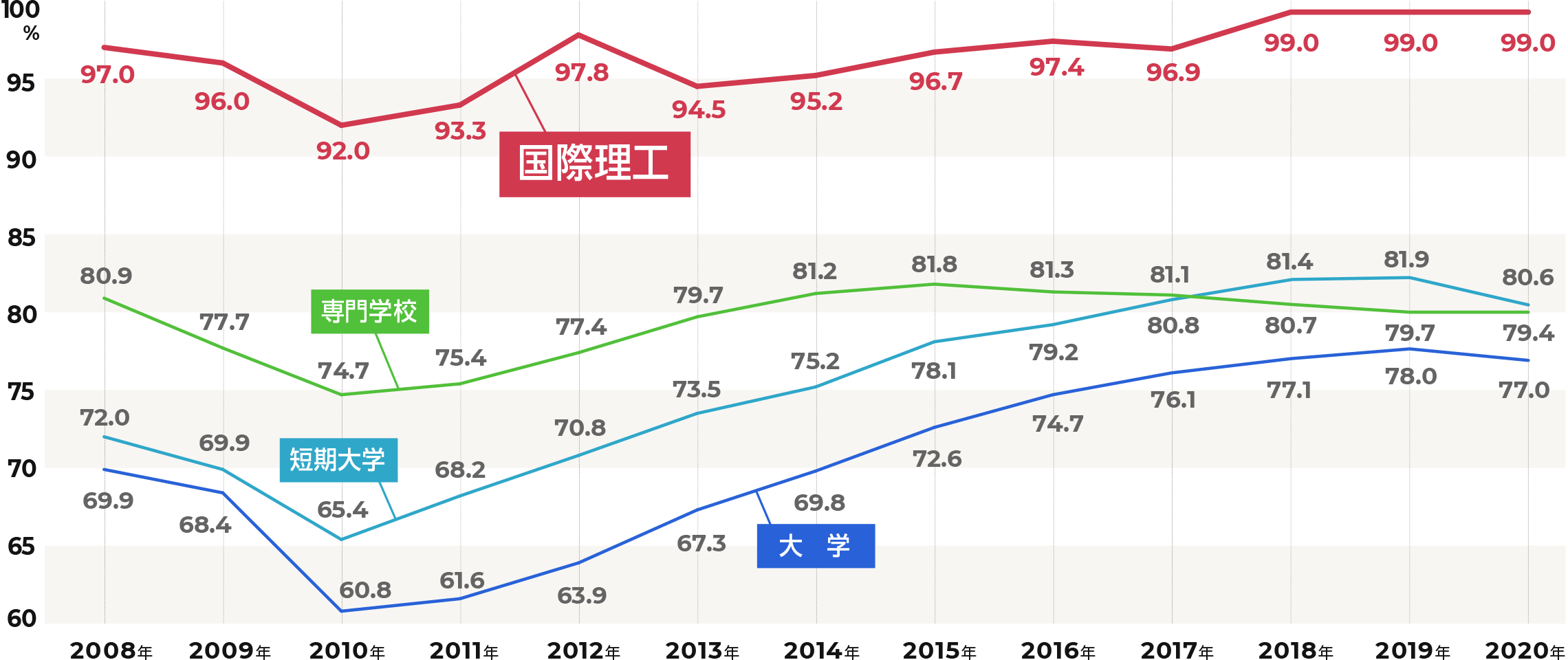 就職支援 国際理工情報デザイン専門学校 就職支援 国際理工情報デザイン専門学校