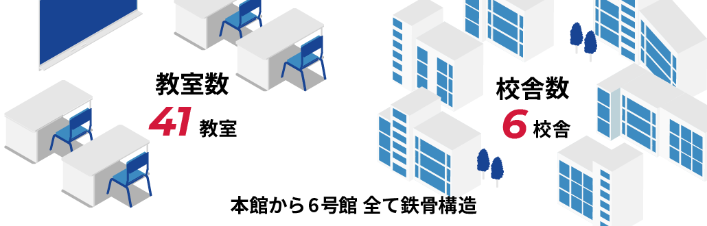 教室数41教室 校舎数6校舎 本館から6号館 全て鉄骨構造