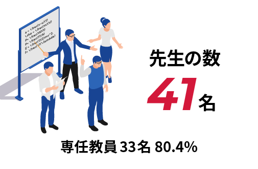 先生の数 41名 専任教員33名 80.4%