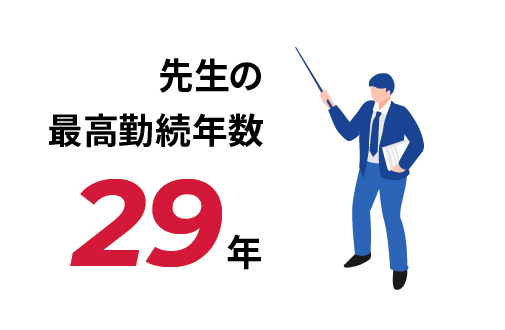 先生の最高勤続年数 29年