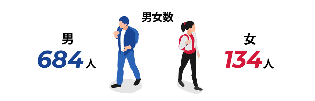 男女数 男684名 女134名