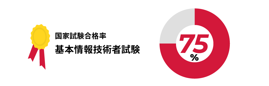 国家試験合格率 基本情報技術者試験75%