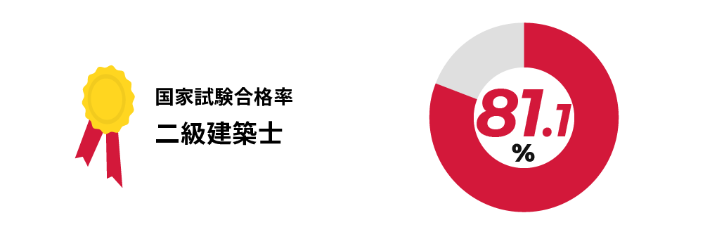 国家試験合格率 二級建築士81.1%