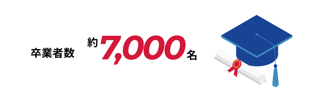 卒業者数 約7,000名
