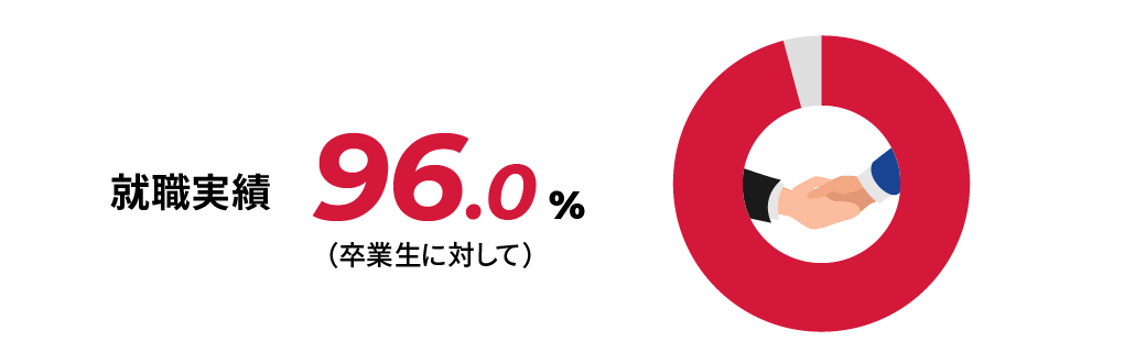 就職実績 96.0% (卒業生に対して)