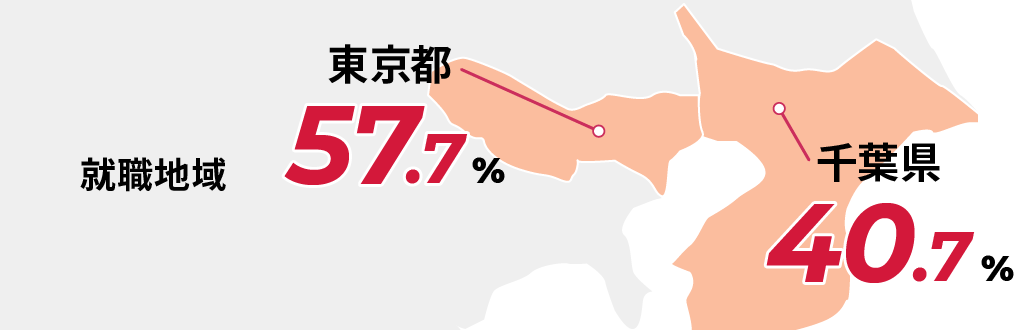 就職地域 東京都57.7% 千葉県40.7%