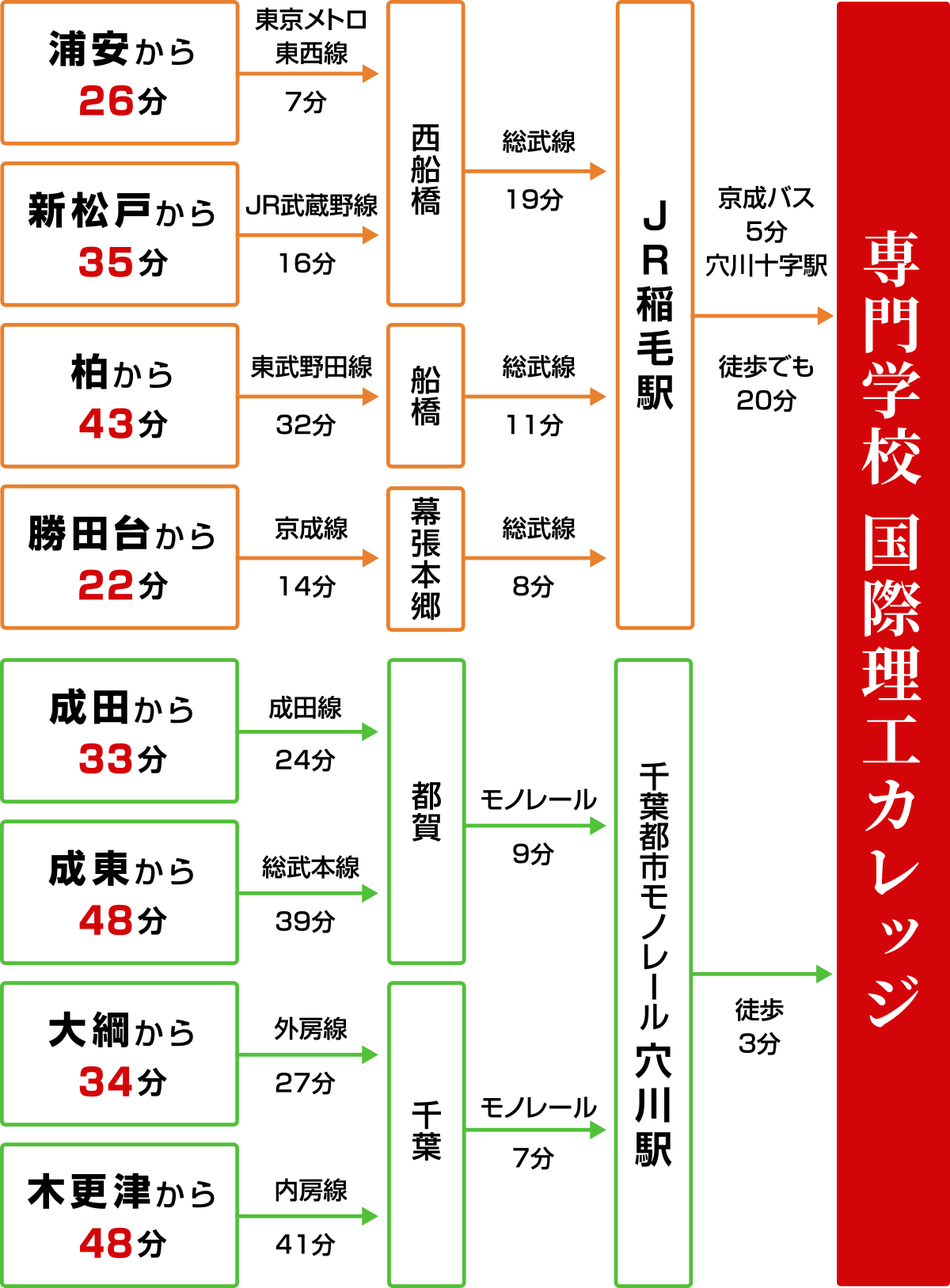 交通案内