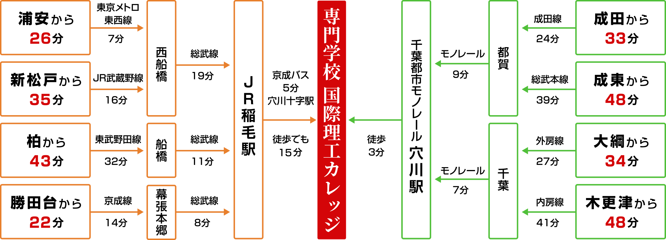 交通案内