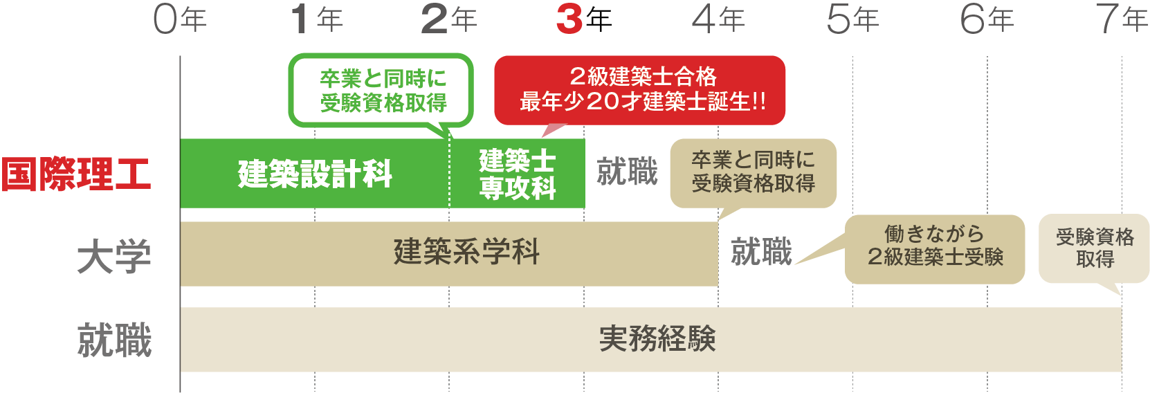 千葉県内の情報系大学4年間の学費485万円 本校ITスペシャリスト科4年間の学費419万円 本校と大学の学費の差は、約66万円！