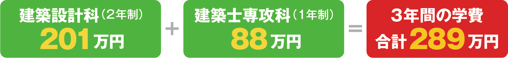 千葉県内の情報系大学4年間の学費485万円 本校ITスペシャリスト科4年間の学費419万円 本校と大学の学費の差は、約66万円！