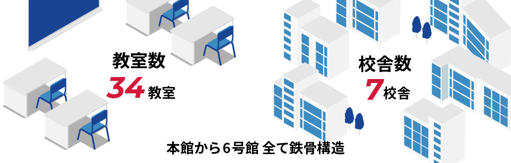 教室数34教室 校舎数7校舎 本館から6号館 全て鉄骨構造