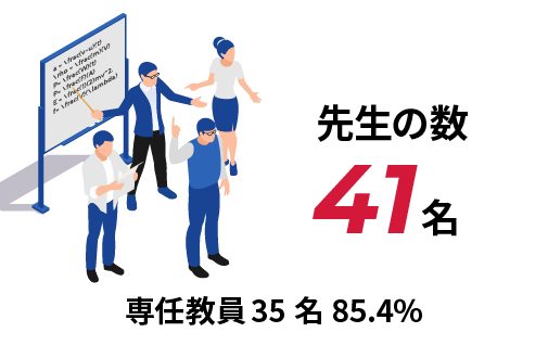 先生の数 41名 専任教員33名 80.4%