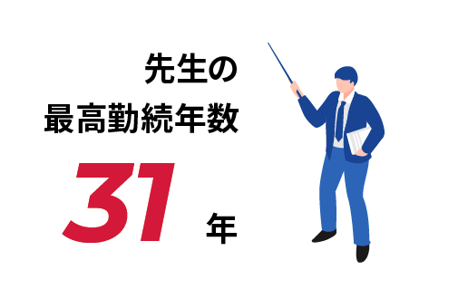 先生の最高勤続年数 29年