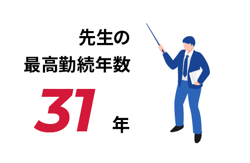 先生の最高勤続年数 31年