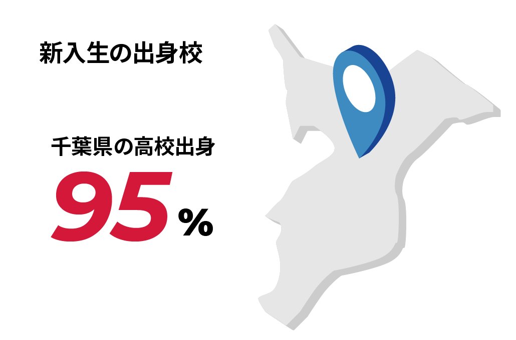 新入生の出身校 千葉県の高校出身95%