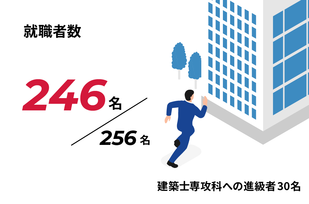 就職者数 246名/256名 建築士専攻科への進級者30名