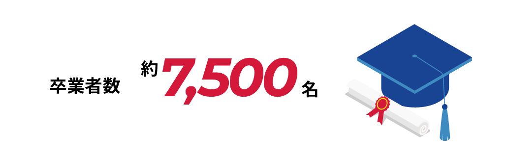 卒業者数 約7,000名