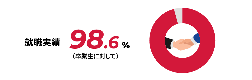 就職実績 96.0% (卒業生に対して)